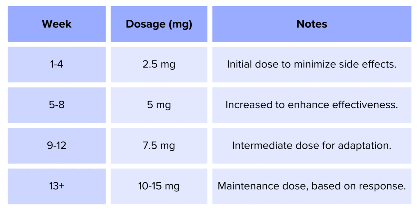 Tirzepatide Dosage Calculator and Guide