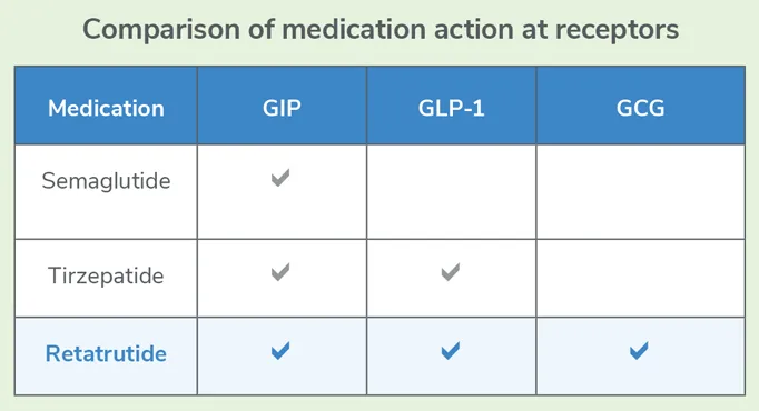 Retatrutide and Weight Loss Research